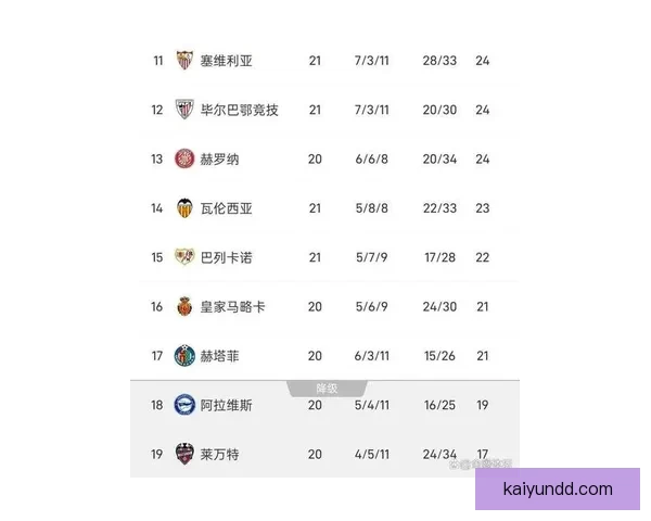 安帅治下皇马16场西甲积36分 创同期最低成绩引发关注